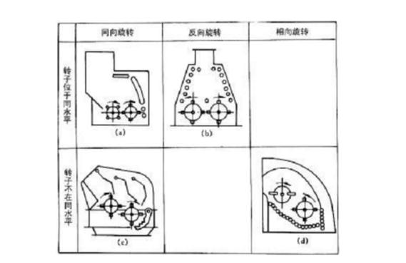 雙轉子反擊式破碎機類(lèi)別