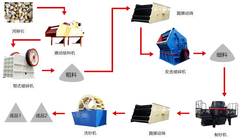 鵝卵石制砂生產(chǎn)線(xiàn)