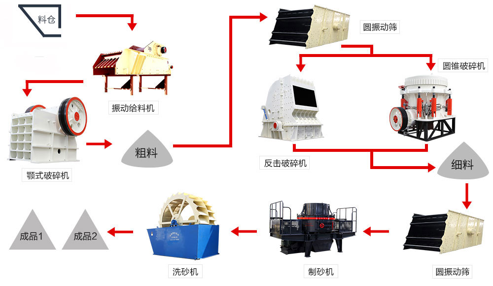 機制沙生產(chǎn)線(xiàn)流程參考