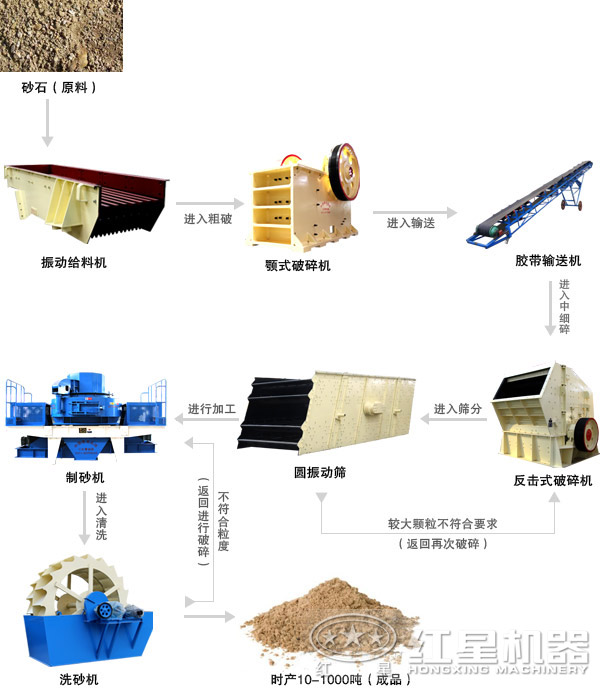 建筑用砂制沙生產(chǎn)線(xiàn)組合二