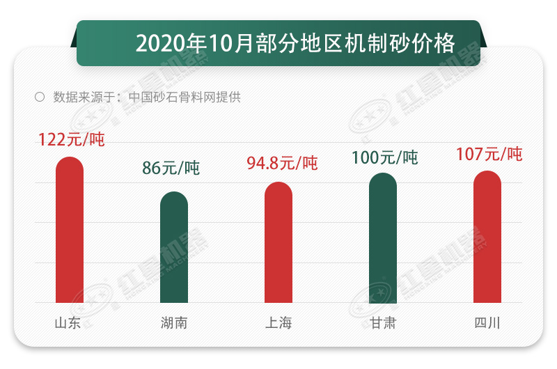 2020年10月部分地區砂石價(jià)格走勢圖